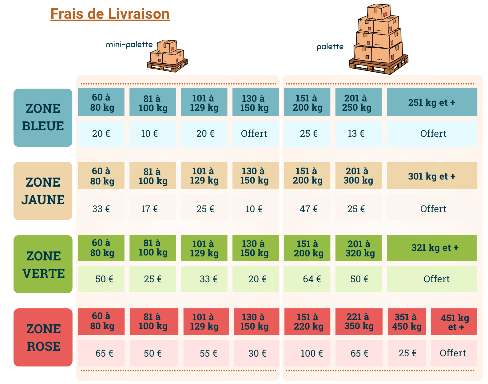 Grille des frais de livraison Open BARF par zone et poids